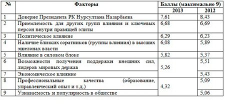 Составлен список возможных преемников Нурсултана Назарбаева