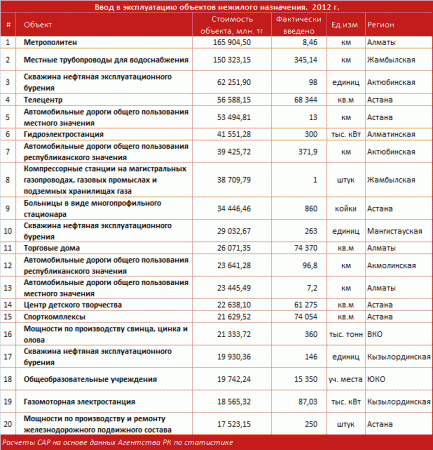  20 самых крупных объектов в Казахстане, построенных в 2012 году