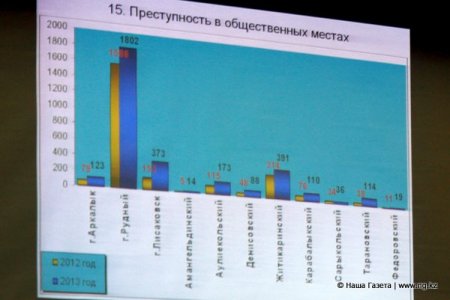 Вице-министр МВД об отчетах костанайских полицейских - "слишком все у вас хорошо..."