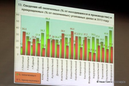 Вице-министр МВД об отчетах костанайских полицейских - "слишком все у вас хорошо..."