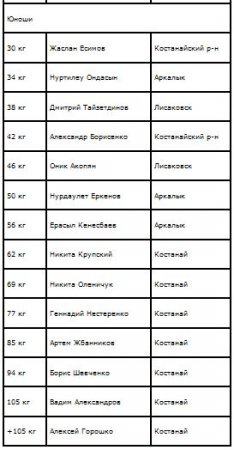 В Костанае прошел ежегодный чемпионат области по тяжелой атлетике среди спортсменов до 20 лет