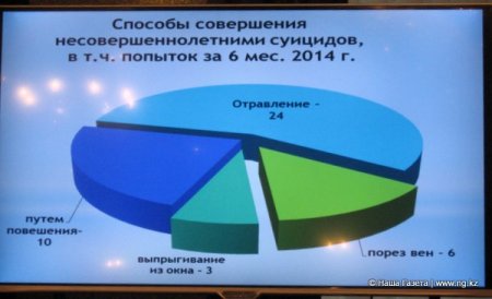 В Костанайской области подростки чаще стали пытаться покончить с собой