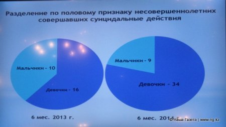 В Костанайской области подростки чаще стали пытаться покончить с собой