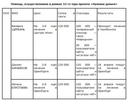 Заявку на 33 тур проекта "Нужные деньги" подали три семьи, в которых дети нуждаются в лечении