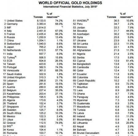 Центральные банки мира скупают золото