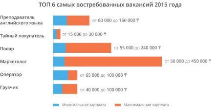 Самые востребованные и конкурентные профессии в Казахстане – 2015: рейтинг Rabota.nur.kz