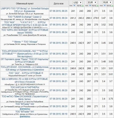 Какие курсы выставили обменники после повышения цен на бензин?