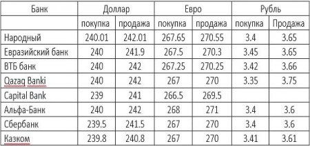 Какие курсы выставили обменники после повышения цен на бензин?