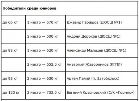 Костанайские пауэрлифтеры взяли «золото» и «бронзу» на чемпионате РК в Байконуре