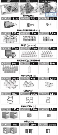 На что можно было потратить 200 тенге в разные годы (фото)