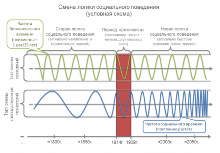 Смена логики социального поведения