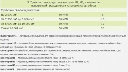 В Казахстане утвердили ставки утильсбора за автомобили