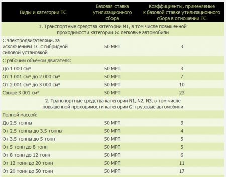 В Казахстане утвердили ставки утильсбора за автомобили