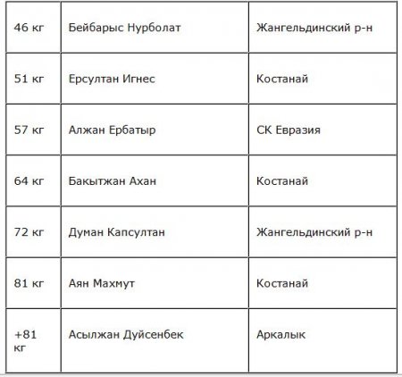 Победитель областного турнира по казак куреси получил 40 000 тенге