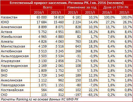 Рождаемость в Казахстане в три раза выше, чем смертность