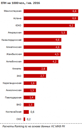 Рождаемость в Казахстане в три раза выше, чем смертность