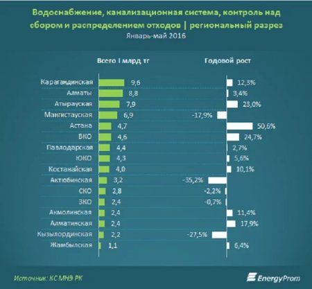 Тарифы на горячее водоснабжение за год выросли на 21,5%