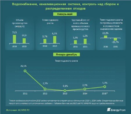 Тарифы на горячее водоснабжение за год выросли на 21,5%