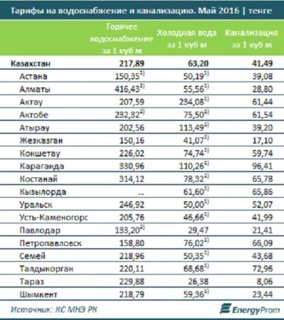 Тарифы на горячее водоснабжение за год выросли на 21,5%