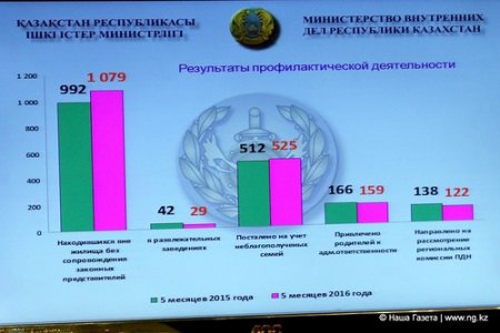 В Костанайской области 74 человека находятся под наблюдением полиции как склонные к педофилии