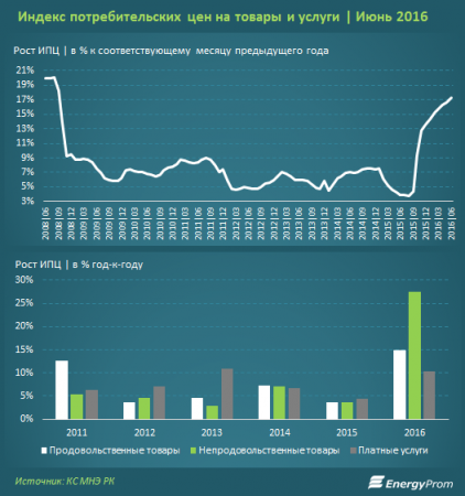 По итогам июня цены на товары и услуги за год подскочили на 17,3%. Для сравнения, в июне 2015 удорожание год-к-году составляло всего 3,9%
