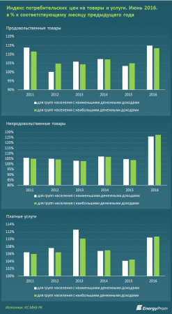 По итогам июня цены на товары и услуги за год подскочили на 17,3%. Для сравнения, в июне 2015 удорожание год-к-году составляло всего 3,9%