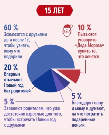 Как мы проводим Новый год в разном возрасте — инфографика