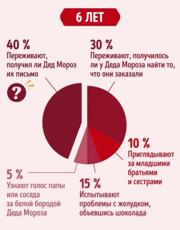 Как мы проводим Новый год в разном возрасте — инфографика