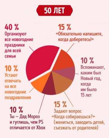 Как мы проводим Новый год в разном возрасте — инфографика