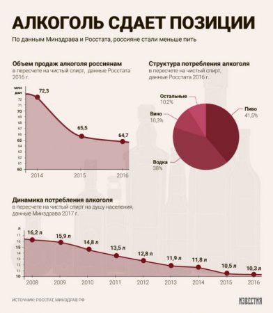 В России снизилось потребление алкоголя 