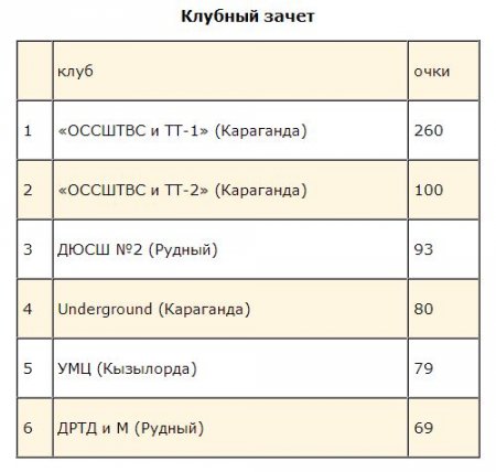 В Костанае прошел первый этап чемпионата РК по картингу в национальных категориях