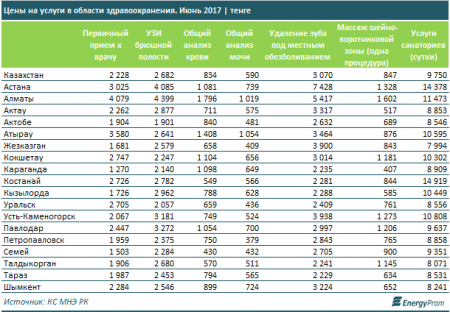 Цены на медицинские услуги в Казахстане растут быстрее, чем зарплаты врачей - исследование