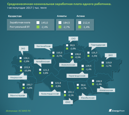 Назван регион с самым высоким уровнем зарплаты