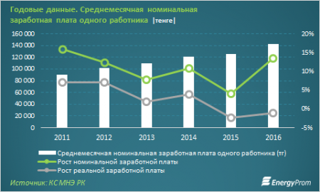 Назван регион с самым высоким уровнем зарплаты