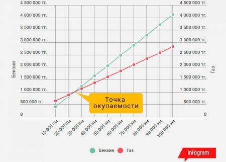 Бензин дорожал и дорожает. Может, перейти на газ?