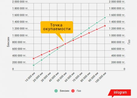 Бензин дорожал и дорожает. Может, перейти на газ?