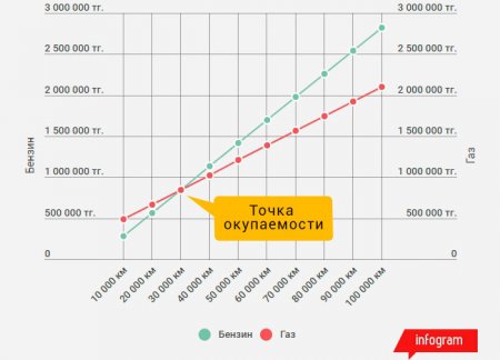 Бензин дорожал и дорожает. Может, перейти на газ?