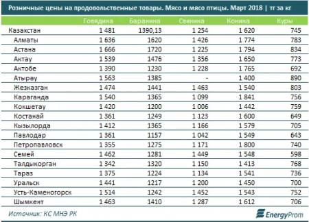 Мясо дорожает быстрее, чем остальные продукты в Казахстане
