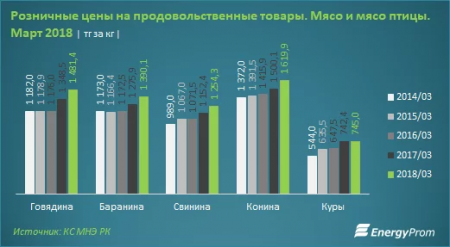 Мясо дорожает быстрее, чем остальные продукты в Казахстане