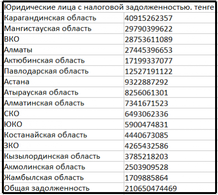 Какие области Казахстана "лидируют" по налоговым должникам 