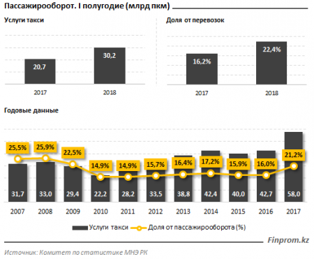 Казахстанцы голосуют рублем за такси. Услугами таксистов воспользовалось сразу на 30% пассажиров больше, чем годом ранее