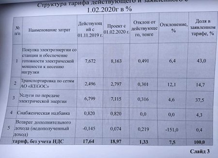 Среднеотпускной тариф на электроэнергию планируют повысить с 1 февраля в Костанае